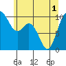 Tide chart for Sneeoosh Beach, Washington on 2021/06/1