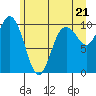 Tide chart for Sneeoosh Beach, Washington on 2021/06/21