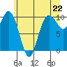 Tide chart for Sneeoosh Beach, Washington on 2021/06/22