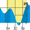 Tide chart for Sneeoosh Beach, Washington on 2021/06/28