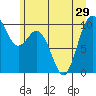 Tide chart for Sneeoosh Beach, Washington on 2021/06/29