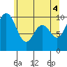 Tide chart for Sneeoosh Beach, Washington on 2021/06/4