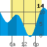 Tide chart for Sneeoosh Point, Washington on 2021/07/14
