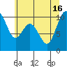 Tide chart for Sneeoosh Point, Washington on 2021/07/16