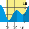 Tide chart for Sneeoosh Point, Washington on 2021/07/18