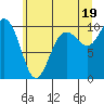 Tide chart for Sneeoosh Point, Washington on 2021/07/19
