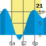 Tide chart for Sneeoosh Point, Washington on 2021/07/21