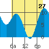 Tide chart for Sneeoosh Point, Washington on 2021/07/27