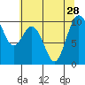 Tide chart for Sneeoosh Point, Washington on 2021/07/28
