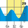 Tide chart for Sneeoosh Point, Washington on 2021/07/29