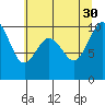 Tide chart for Sneeoosh Point, Washington on 2021/07/30