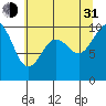 Tide chart for Sneeoosh Point, Washington on 2021/07/31