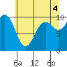 Tide chart for Sneeoosh Point, Washington on 2021/07/4