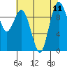Tide chart for Sneeoosh Beach, Washington on 2021/08/11