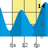Tide chart for Sneeoosh Beach, Washington on 2021/08/14