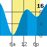 Tide chart for Sneeoosh Beach, Washington on 2021/08/16