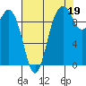 Tide chart for Sneeoosh Beach, Washington on 2021/08/19