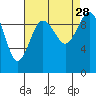 Tide chart for Sneeoosh Beach, Washington on 2021/08/28