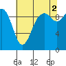 Tide chart for Sneeoosh Beach, Washington on 2021/08/2