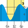 Tide chart for Sneeoosh Beach, Washington on 2021/08/3
