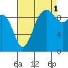 Tide chart for Sneeoosh Beach, Washington on 2021/09/1