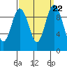 Tide chart for Sneeoosh Beach, Washington on 2021/09/22