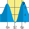 Tide chart for Sneeoosh Beach, Washington on 2021/09/7