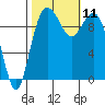 Tide chart for Sneeoosh Beach, Washington on 2021/10/11