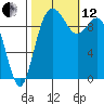 Tide chart for Sneeoosh Beach, Washington on 2021/10/12