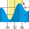 Tide chart for Sneeoosh Beach, Washington on 2021/10/1