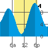 Tide chart for Sneeoosh Beach, Washington on 2021/10/4