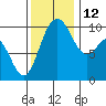 Tide chart for Sneeoosh Beach, Washington on 2021/11/12