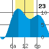 Tide chart for Sneeoosh Beach, Washington on 2021/11/23
