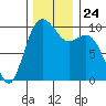 Tide chart for Sneeoosh Beach, Washington on 2021/11/24