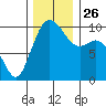 Tide chart for Sneeoosh Beach, Washington on 2021/11/26