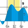 Tide chart for Sneeoosh Beach, Washington on 2021/11/9