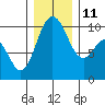 Tide chart for Sneeoosh Beach, Washington on 2021/12/11