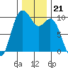 Tide chart for Sneeoosh Beach, Washington on 2021/12/21