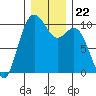 Tide chart for Sneeoosh Beach, Washington on 2021/12/22