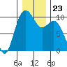 Tide chart for Sneeoosh Beach, Washington on 2021/12/23