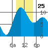 Tide chart for Sneeoosh Beach, Washington on 2021/12/25