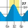Tide chart for Sneeoosh Beach, Washington on 2021/12/27