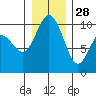 Tide chart for Sneeoosh Beach, Washington on 2021/12/28