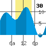Tide chart for Sneeoosh Beach, Washington on 2021/12/30