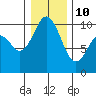Tide chart for Sneeoosh Beach, Washington on 2022/01/10