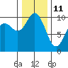 Tide chart for Sneeoosh Beach, Washington on 2022/01/11