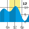 Tide chart for Sneeoosh Beach, Washington on 2022/01/12
