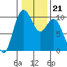 Tide chart for Sneeoosh Beach, Washington on 2022/01/21