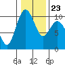 Tide chart for Sneeoosh Beach, Washington on 2022/01/23