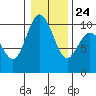 Tide chart for Sneeoosh Beach, Washington on 2022/01/24